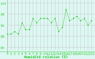 Courbe de l'humidit relative pour Lussat (23)