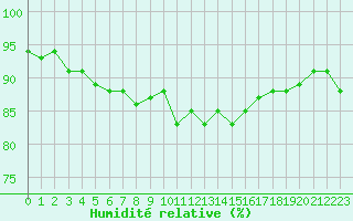 Courbe de l'humidit relative pour Douzens (11)