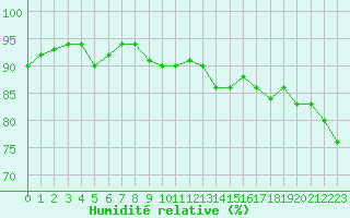 Courbe de l'humidit relative pour Verneuil (78)
