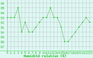 Courbe de l'humidit relative pour Treize-Vents (85)