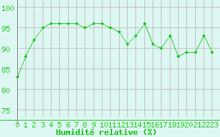 Courbe de l'humidit relative pour Laval (53)