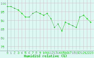 Courbe de l'humidit relative pour Dinard (35)