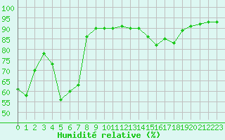 Courbe de l'humidit relative pour Chambry / Aix-Les-Bains (73)