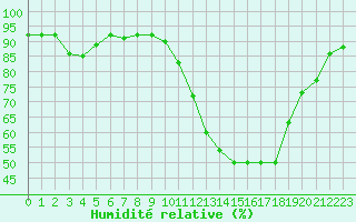 Courbe de l'humidit relative pour Dijon / Longvic (21)