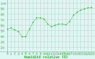 Courbe de l'humidit relative pour Cannes (06)