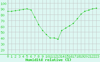 Courbe de l'humidit relative pour Verngues - Hameau de Cazan (13)