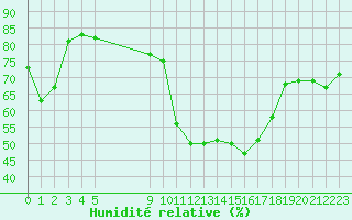 Courbe de l'humidit relative pour Vias (34)