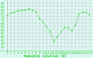 Courbe de l'humidit relative pour Gap-Sud (05)