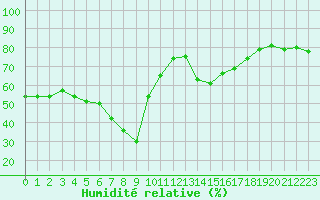 Courbe de l'humidit relative pour Sallanches (74)