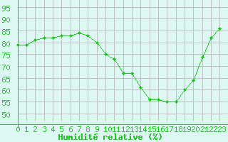 Courbe de l'humidit relative pour Lanvoc (29)