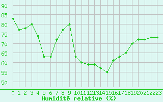 Courbe de l'humidit relative pour Dieppe (76)