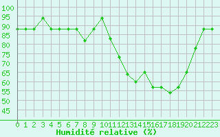 Courbe de l'humidit relative pour Boulaide (Lux)