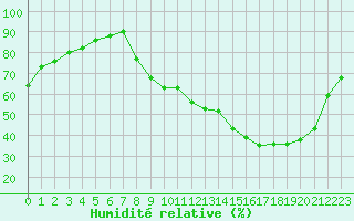 Courbe de l'humidit relative pour Bourg-en-Bresse (01)