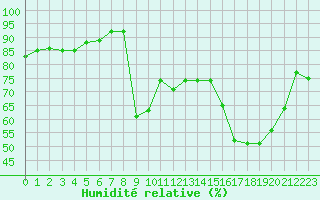 Courbe de l'humidit relative pour Cavalaire-sur-Mer (83)