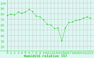 Courbe de l'humidit relative pour Solenzara - Base arienne (2B)