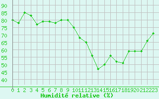 Courbe de l'humidit relative pour Pointe de Socoa (64)