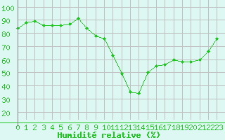 Courbe de l'humidit relative pour Saint-Antonin-du-Var (83)
