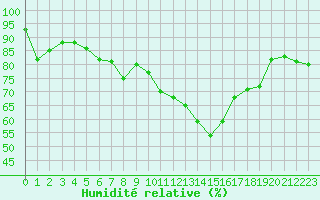 Courbe de l'humidit relative pour Chartres (28)