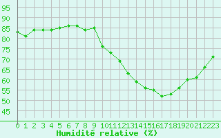 Courbe de l'humidit relative pour Petiville (76)