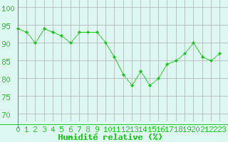 Courbe de l'humidit relative pour Ploeren (56)