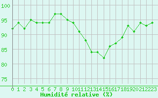 Courbe de l'humidit relative pour Roujan (34)