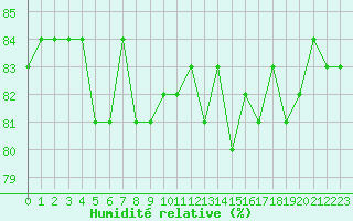 Courbe de l'humidit relative pour Anglars St-Flix(12)