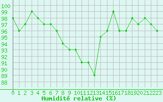 Courbe de l'humidit relative pour Charleville-Mzires / Mohon (08)