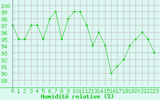 Courbe de l'humidit relative pour Thoiras (30)