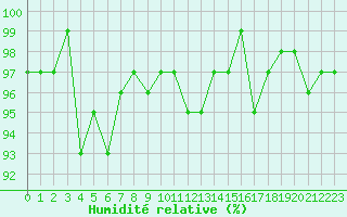 Courbe de l'humidit relative pour Champagne-sur-Seine (77)