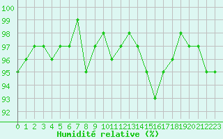 Courbe de l'humidit relative pour Donnemarie-Dontilly (77)