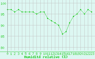 Courbe de l'humidit relative pour Niort (79)