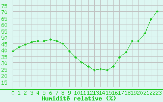 Courbe de l'humidit relative pour Crest (26)