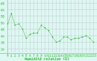 Courbe de l'humidit relative pour Carpentras (84)