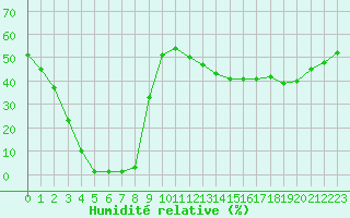 Courbe de l'humidit relative pour Saint-Michel-Mont-Mercure (85)
