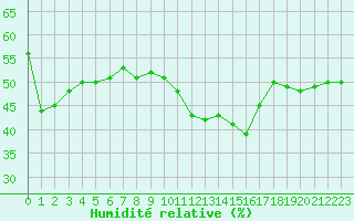 Courbe de l'humidit relative pour Nmes - Courbessac (30)