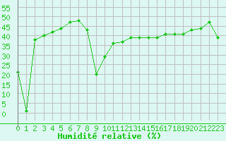 Courbe de l'humidit relative pour Aizenay (85)