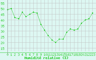 Courbe de l'humidit relative pour Nmes - Garons (30)