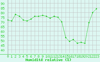 Courbe de l'humidit relative pour Nancy - Essey (54)