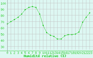 Courbe de l'humidit relative pour Brest (29)