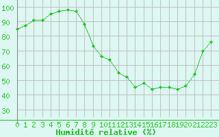 Courbe de l'humidit relative pour Sermange-Erzange (57)
