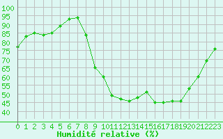 Courbe de l'humidit relative pour Pontoise - Cormeilles (95)