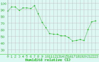 Courbe de l'humidit relative pour Vannes-Sn (56)