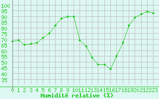 Courbe de l'humidit relative pour Pertuis - Le Farigoulier (84)