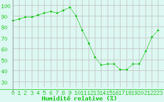 Courbe de l'humidit relative pour Sandillon (45)