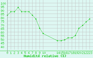 Courbe de l'humidit relative pour Gjilan (Kosovo)