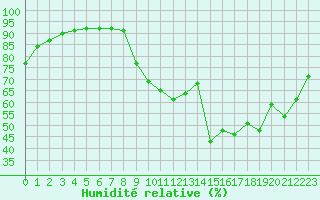 Courbe de l'humidit relative pour Saint-Quentin (02)