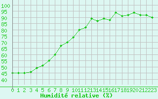 Courbe de l'humidit relative pour Sanary-sur-Mer (83)