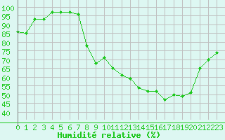 Courbe de l'humidit relative pour Charleville-Mzires (08)