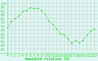 Courbe de l'humidit relative pour Tours (37)