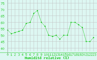 Courbe de l'humidit relative pour Lans-en-Vercors (38)